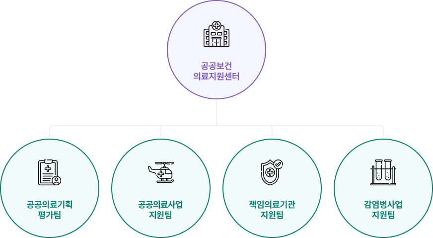 공공보건의료지원센터의 조직도 이미지입니다. 공공보건의료지원센터 아래에는 공공의료기획 평가팀, 공공의료정보 운영팀, 공공의료사업 지원팀, 책임의료기관 지원팀, 감염병사업 지원팀이 있습니다.