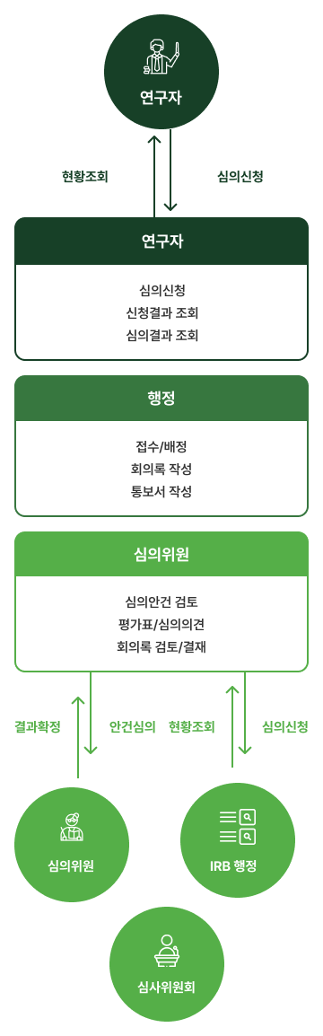 CircleLogic e-IRB 시스템 모바일